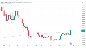 Bitcoin levels to watch as BTC price eyes highest weekly close in 9 months