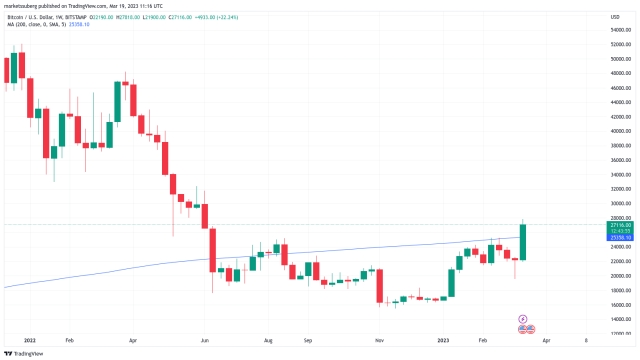 Bitcoin levels to watch as BTC price eyes highest weekly close in 9 months