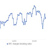 Bitcoin leverage ramps up as BTC’s margin long-to-shorts ratio hits a record $2.5B high