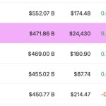 Bitcoin market cap flips tech giant Meta, widens gap on Visa