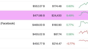 Bitcoin market cap flips tech giant Meta, widens gap on Visa