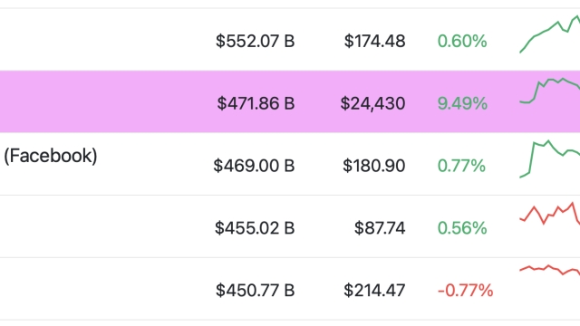 Bitcoin market cap flips tech giant Meta, widens gap on Visa
