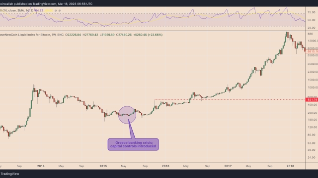 Bitcoin market cap grows 60% in 2023 as top Wall Street banks lose $100B