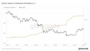 Bitcoin ‘millionaires’ increased 140% as BTC price crossed $20K — data