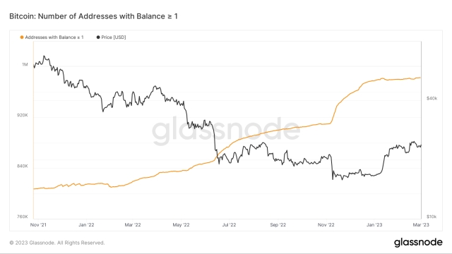 Bitcoin ‘millionaires’ increased 140% as BTC price crossed $20K — data