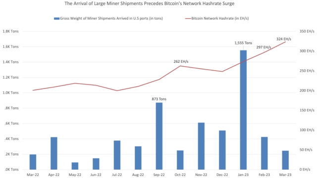 Bitcoin mining stocks underwhelm in March, but brighter days could be around the corner