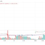 Bitcoin price flash spikes to $50K on Binance after USD Coin peg snaps