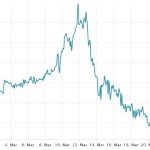 Bitcoin price holds its ground in the wake of CFTC case against Binance