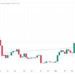Bitcoin price jumps above $28K after 1.5K BTC shorts ‘blown out’