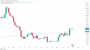 Bitcoin price jumps above $28K after 1.5K BTC shorts ‘blown out’