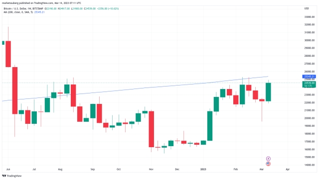 Bitcoin price nears $25K as analysts place bets on CPI impact