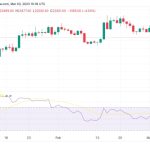 Bitcoin price settles at $22.4K as daily RSI retraces 2023 bull run