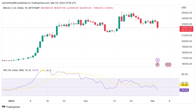 Bitcoin price settles at $22.4K as daily RSI retraces 2023 bull run