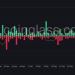 Bitcoin price whipsaws as Fed says rate hikes may not be ‘appropriate’