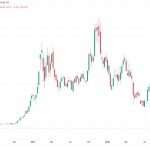 Bitcoin price would retest $25K without Silvergate saga — analysis
