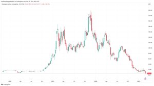 Bitcoin price would retest $25K without Silvergate saga — analysis