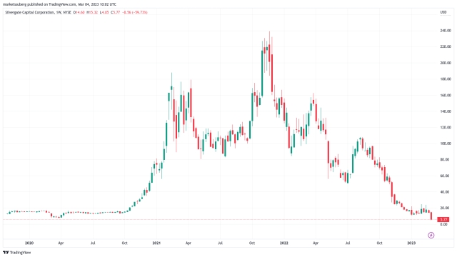 Bitcoin price would retest $25K without Silvergate saga — analysis