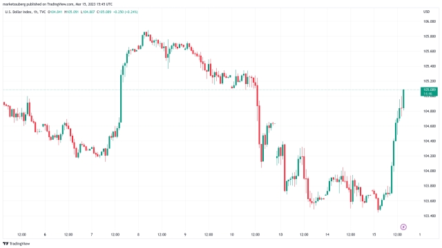 Bitcoin rejects at $25K as US PPI data meets Credit Suisse meltdown