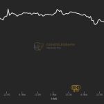 Breaking: Bitcoin slips under $20K amid Biden budget, Silvergate collapse