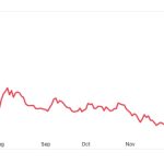 Cathie Wood’s ARK sells Coinbase stock for the first time in 2023