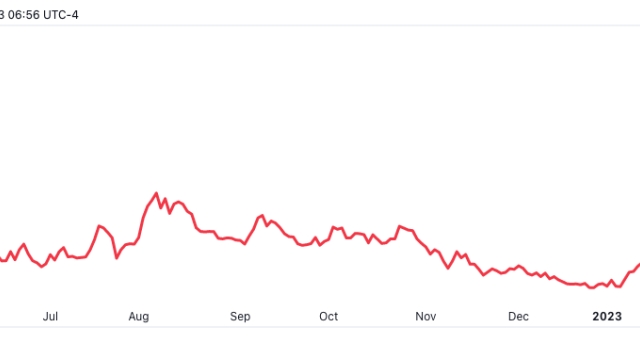 Cathie Wood’s ARK sells Coinbase stock for the first time in 2023
