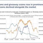 Chainalysis breaks down how scammers adapt during the bear market