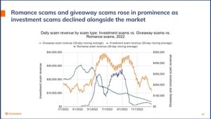 Chainalysis breaks down how scammers adapt during the bear market
