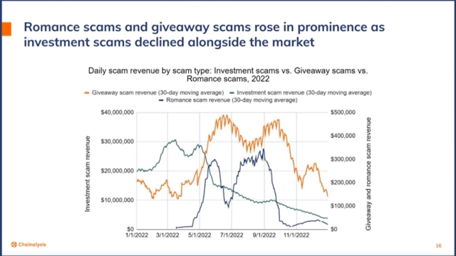 Chainalysis breaks down how scammers adapt during the bear market