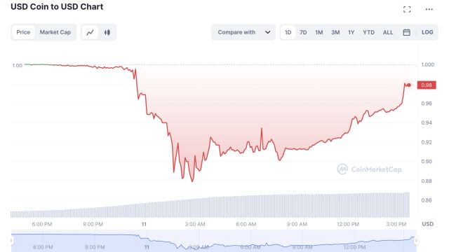 Circle plans to cover missing liquidity in Silicon Valley Bank with corporate funds