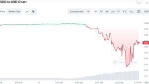 Circle’s USDC instability causes domino effect on DAI, USDD stablecoins