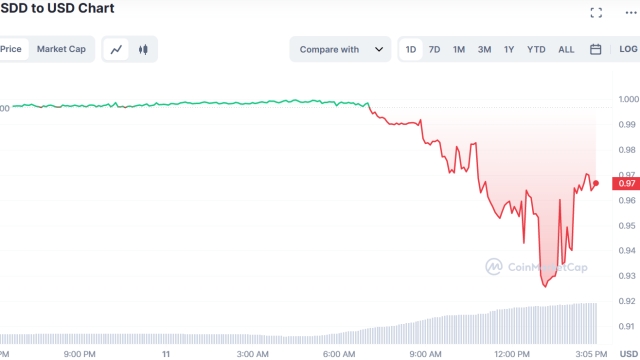 Circle’s USDC instability causes domino effect on DAI, USDD stablecoins
