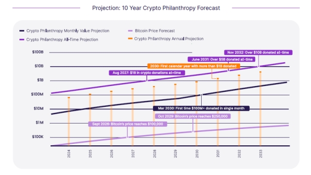 Crypto donations to surpass $10B in a decade: The Giving Block