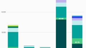 Crypto funding seen shifting from CeFi to DeFi after major collapses: CoinGecko