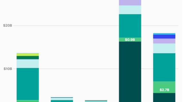 Crypto funding seen shifting from CeFi to DeFi after major collapses: CoinGecko