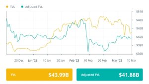 Crypto funding shifts from CeFi to DeFi after major collapses: Finance Redefined