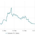 Crypto market cap reclaims $1T, and derivatives point to further upside