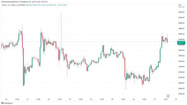 ‘Definitely not bullish’ — 7% Bitcoin price gains fail to convince traders
