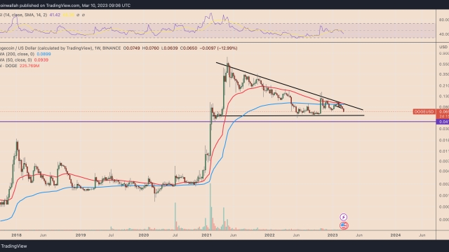 Dogecoin hits 4-month lows vs. Bitcoin — 50% DOGE price rebound now in play