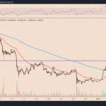 Dollar’s sharp recovery puts Bitcoin’s $25K breakout prospects at risk