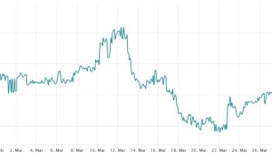 Ethereum bulls ignore regulatory action against exchanges by preparing for the Shapella hard fork