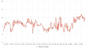 Ethereum price action and derivatives data confirm bears are currently in control