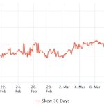 Ethereum price reaches lowest level relative to Bitcoin in 5 months