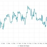 Ethereum price resistance at $1,750 could reflect traders’ anxiety over the Shanghai upgrade