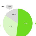European DeFi startups saw 120% increase in VC investment in 2022: Data