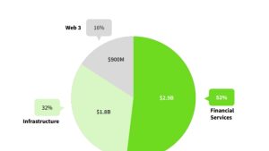European DeFi startups saw 120% increase in VC investment in 2022: Data