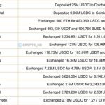 Failed tech bank SVB held over $5B for prominent crypto VCs: Report