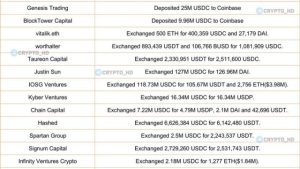 Failed tech bank SVB held over $5B for prominent crypto VCs: Report