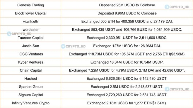 Failed tech bank SVB held over $5B for prominent crypto VCs: Report