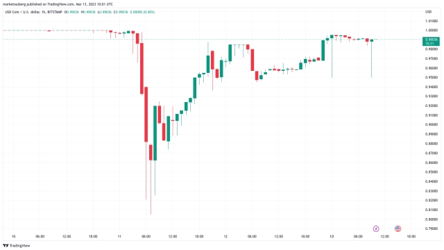 Fed starts ‘stealth QE’ — 5 things to know in Bitcoin this week