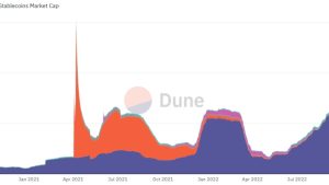 Frax’s shift to a fully backed stablecoin signals the end of DeFi’s algorithmic experiment